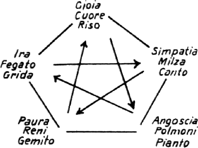 I Cinque Elementi