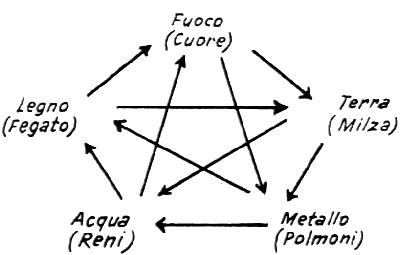 I Cinque Elementi